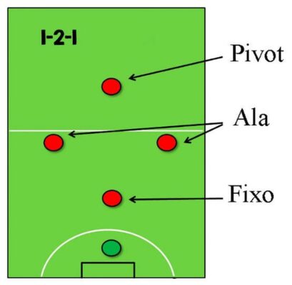 Tổng quan về đội hình trong Futsal
